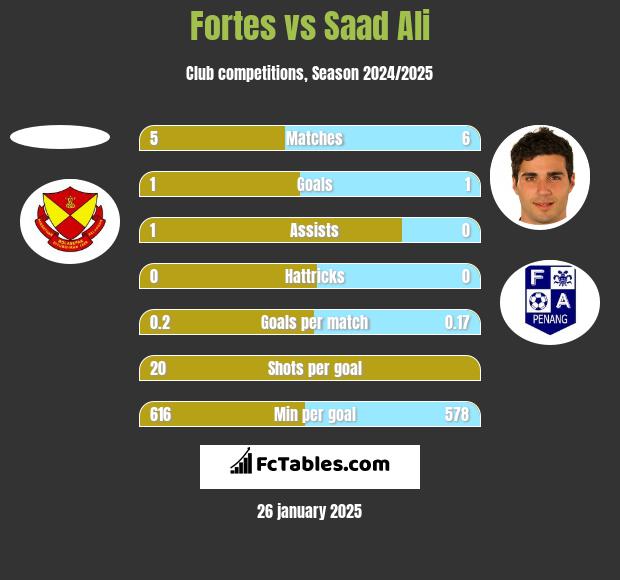 Fortes vs Saad Ali h2h player stats