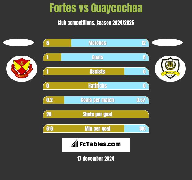 Fortes vs Guaycochea h2h player stats