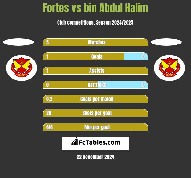 Fortes vs bin Abdul Halim h2h player stats