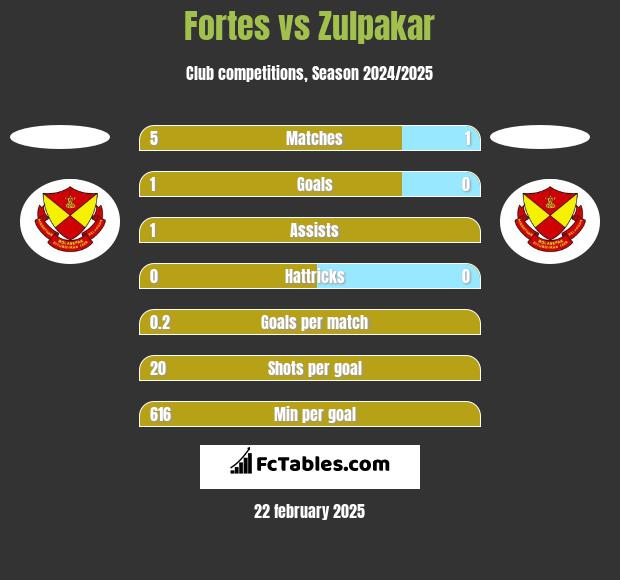 Fortes vs Zulpakar h2h player stats