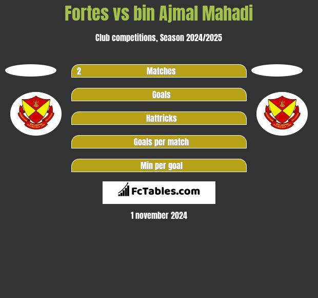 Fortes vs bin Ajmal Mahadi h2h player stats