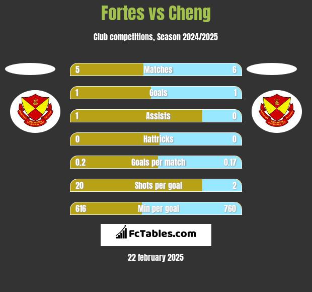 Fortes vs Cheng h2h player stats