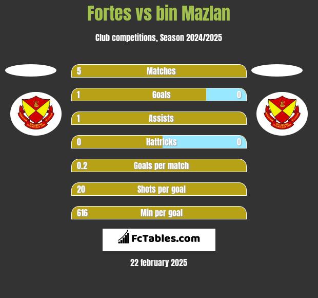 Fortes vs bin Mazlan h2h player stats