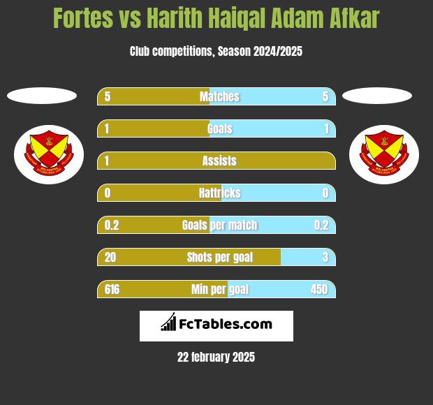 Fortes vs Harith Haiqal Adam Afkar h2h player stats