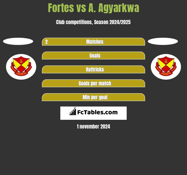 Fortes vs A. Agyarkwa h2h player stats