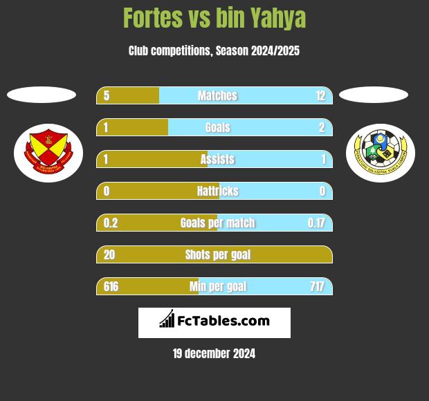 Fortes vs bin Yahya h2h player stats