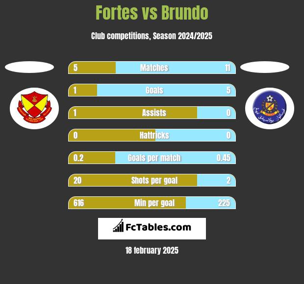 Fortes vs Brundo h2h player stats