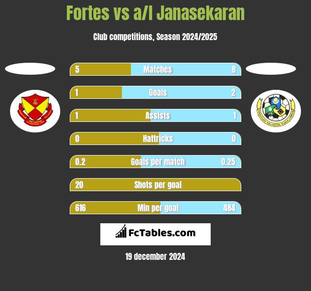 Fortes vs a/l Janasekaran h2h player stats