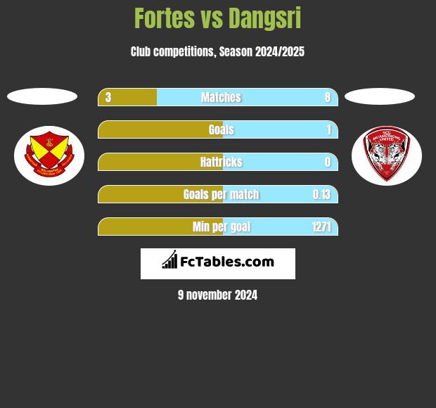 Fortes vs Dangsri h2h player stats