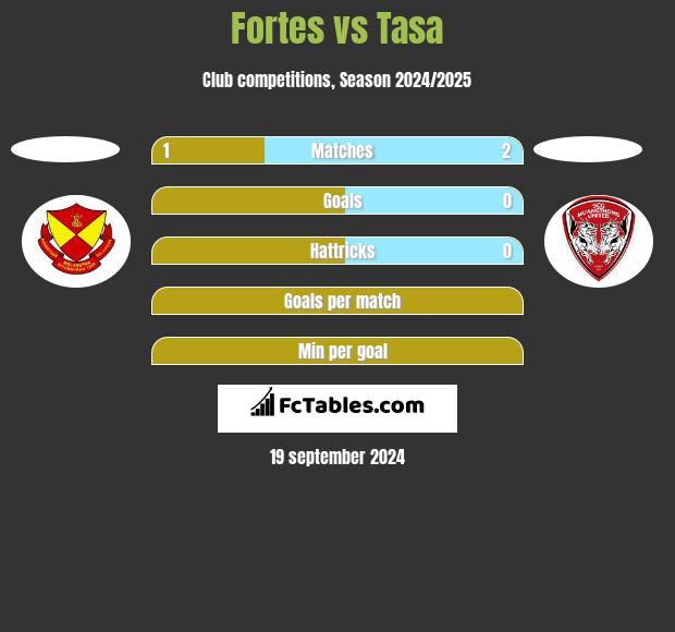 Fortes vs Tasa h2h player stats