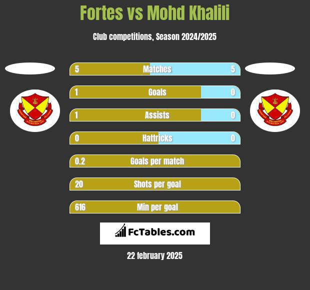 Fortes vs Mohd Khalili h2h player stats