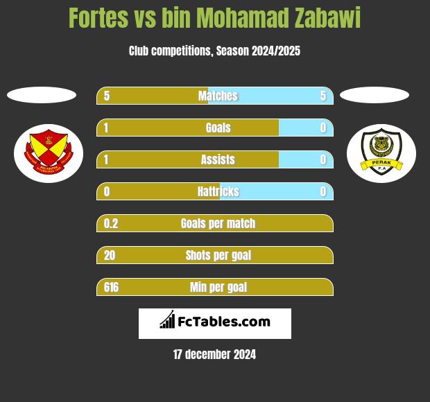 Fortes vs bin Mohamad Zabawi h2h player stats