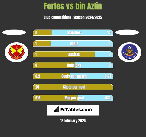 Fortes vs bin Azlin h2h player stats