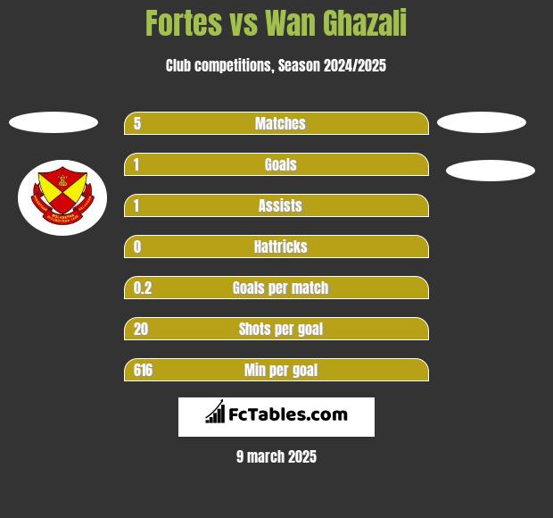 Fortes vs Wan Ghazali h2h player stats