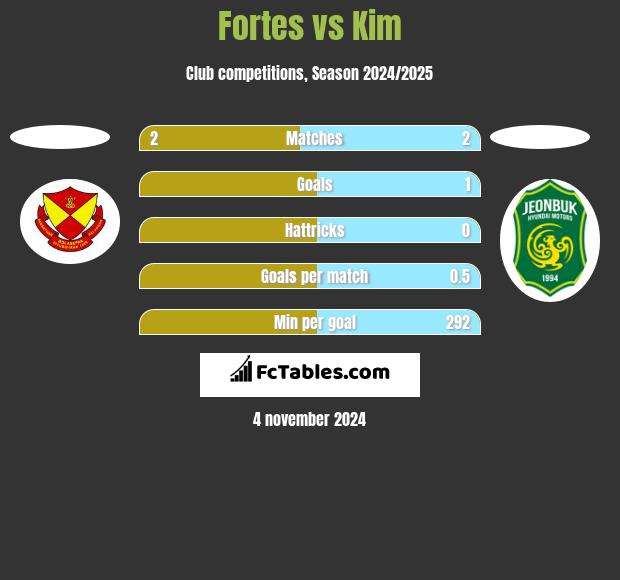 Fortes vs Kim h2h player stats