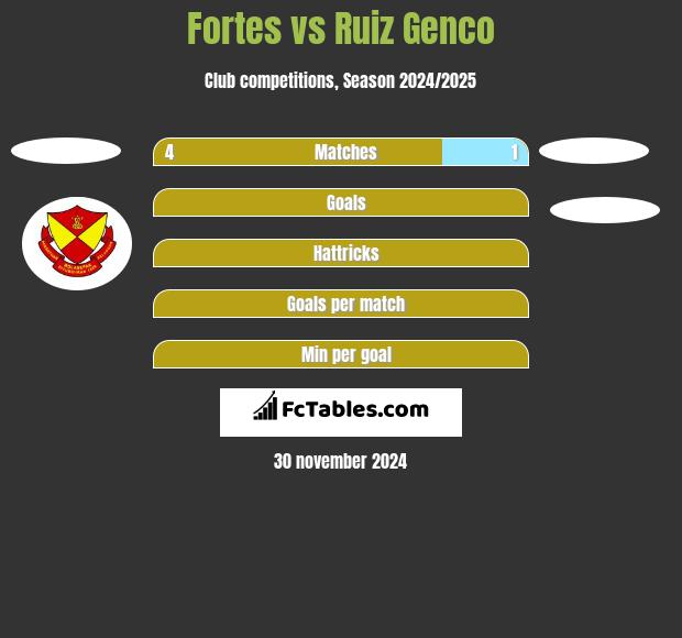 Fortes vs Ruiz Genco h2h player stats