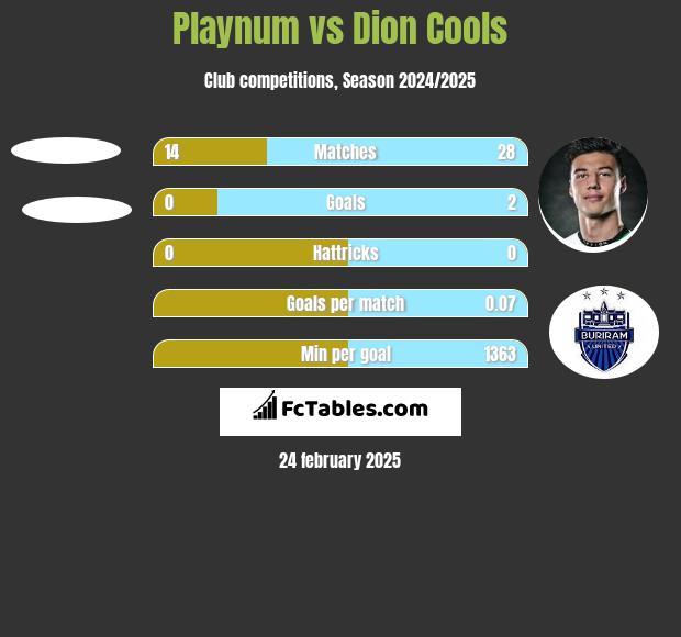 Playnum vs Dion Cools h2h player stats