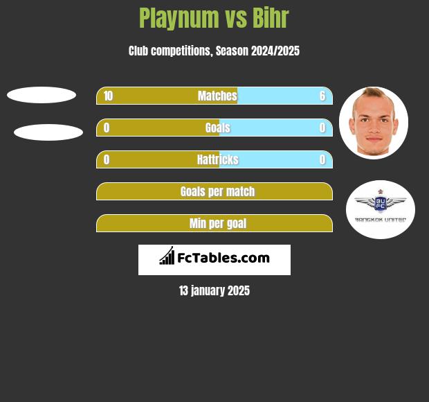 Playnum vs Bihr h2h player stats