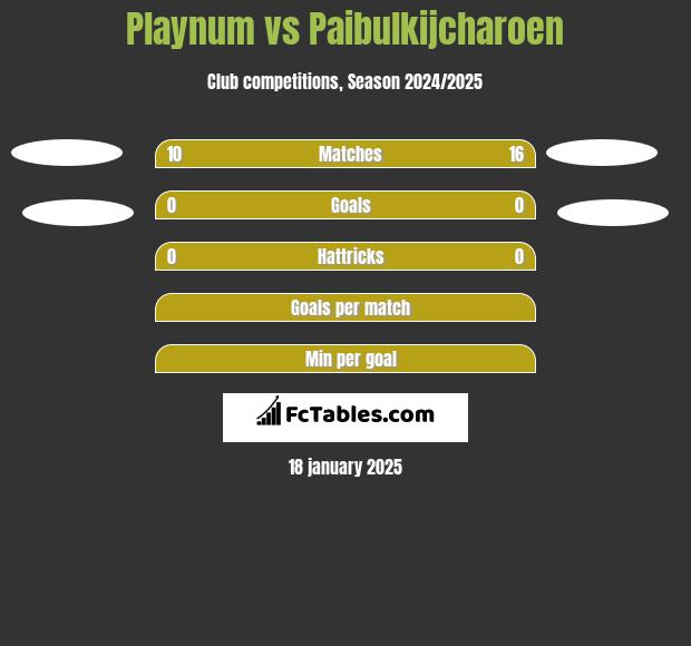 Playnum vs Paibulkijcharoen h2h player stats