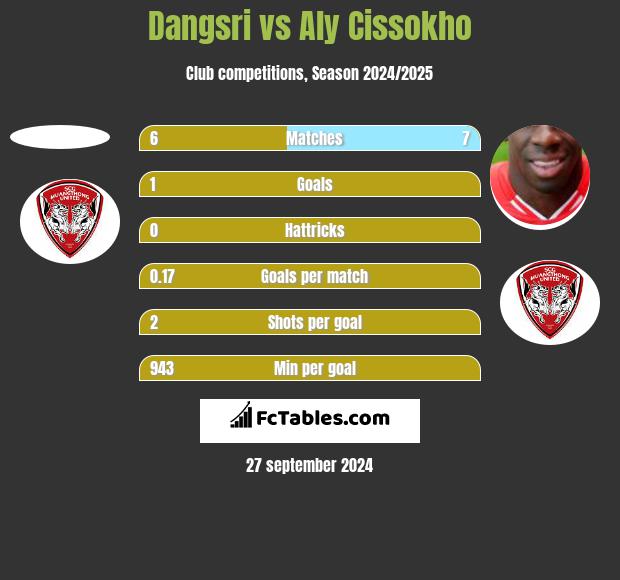 Dangsri vs Aly Cissokho h2h player stats