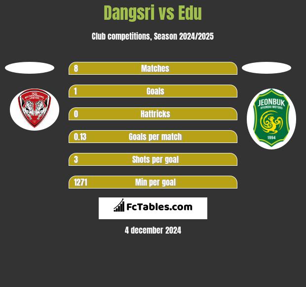 Dangsri vs Edu h2h player stats