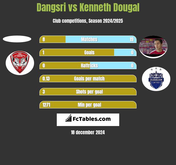 Dangsri vs Kenneth Dougal h2h player stats