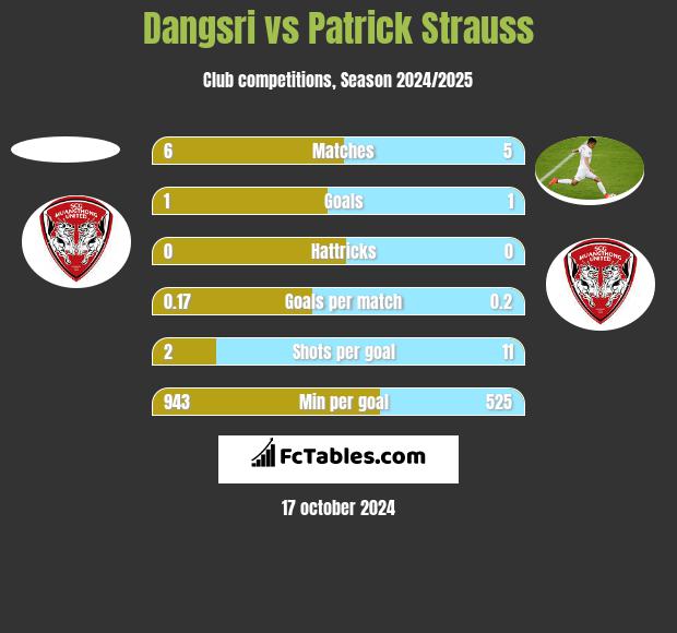 Dangsri vs Patrick Strauss h2h player stats