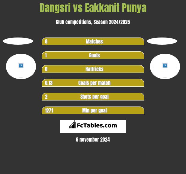 Dangsri vs Eakkanit Punya h2h player stats