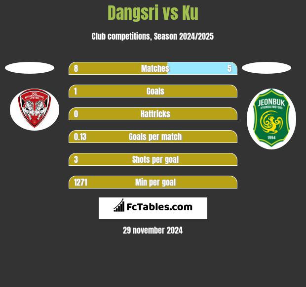 Dangsri vs Ku h2h player stats