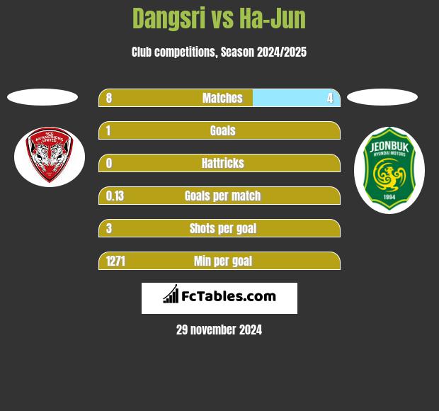 Dangsri vs Ha-Jun h2h player stats