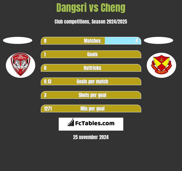 Dangsri vs Cheng h2h player stats