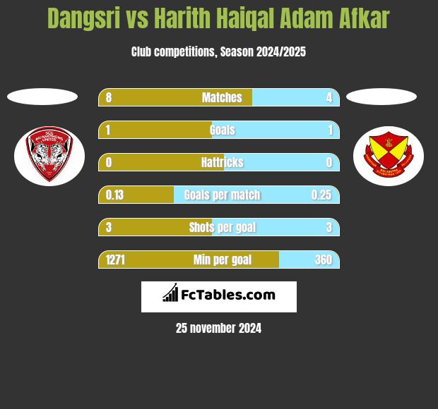 Dangsri vs Harith Haiqal Adam Afkar h2h player stats