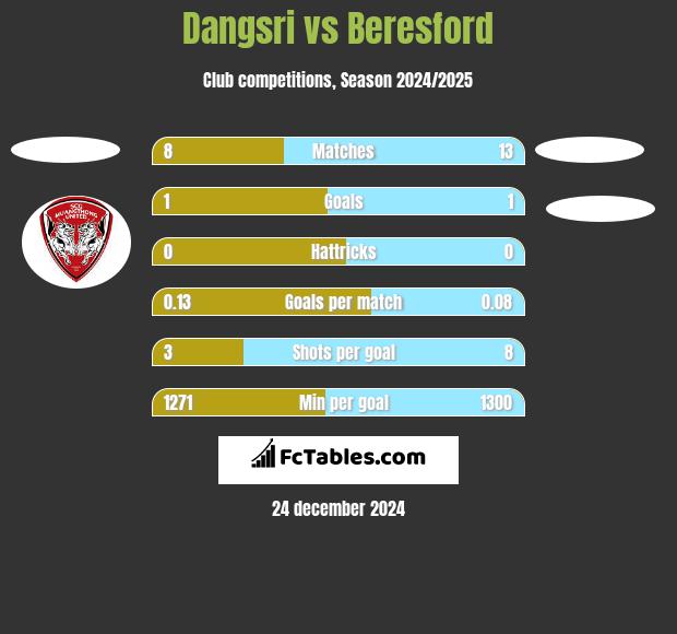 Dangsri vs Beresford h2h player stats