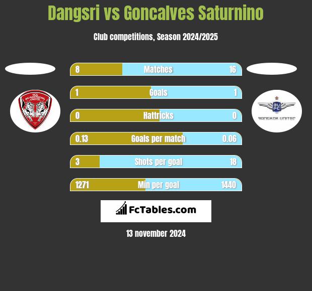 Dangsri vs Goncalves Saturnino h2h player stats