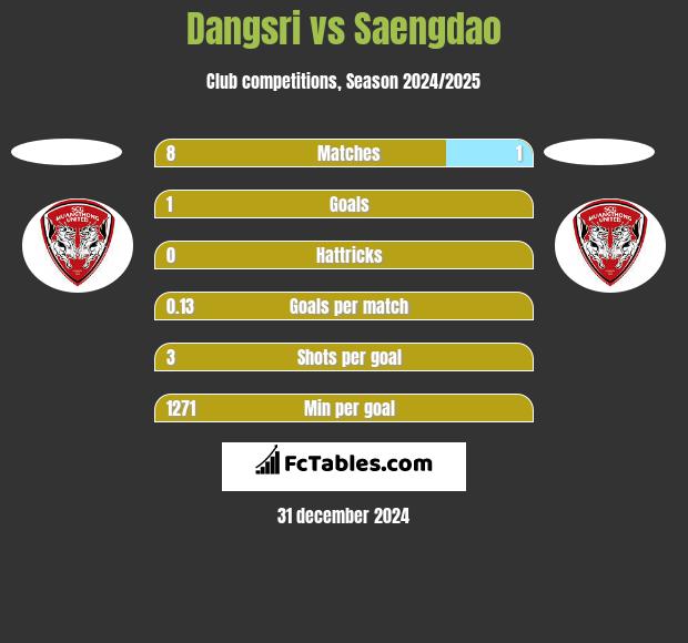 Dangsri vs Saengdao h2h player stats