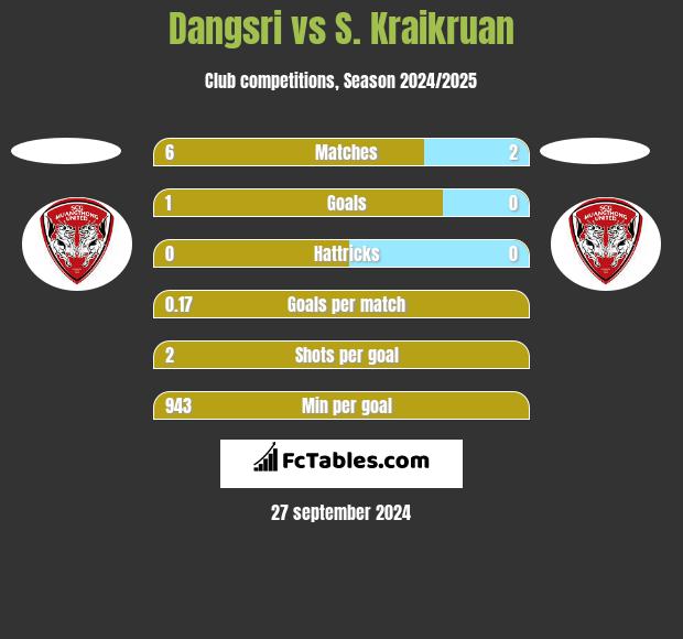 Dangsri vs S. Kraikruan h2h player stats