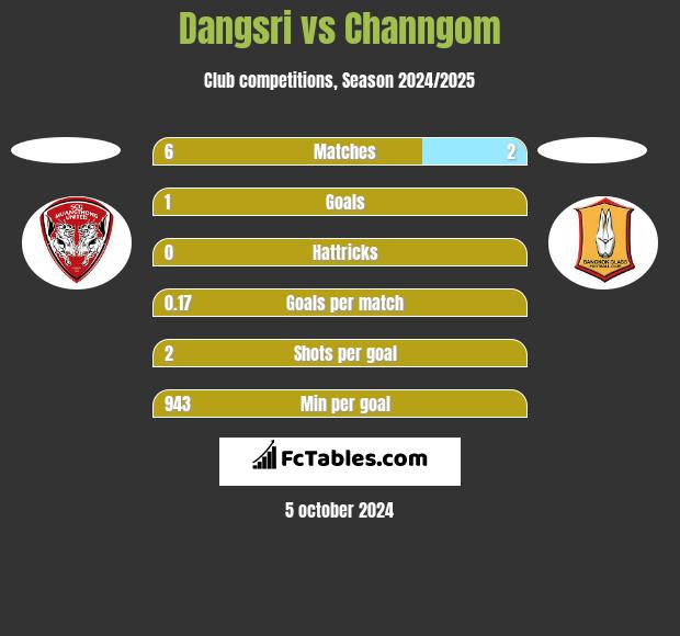 Dangsri vs Channgom h2h player stats