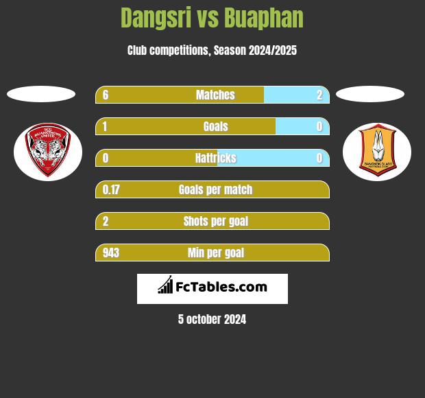 Dangsri vs Buaphan h2h player stats