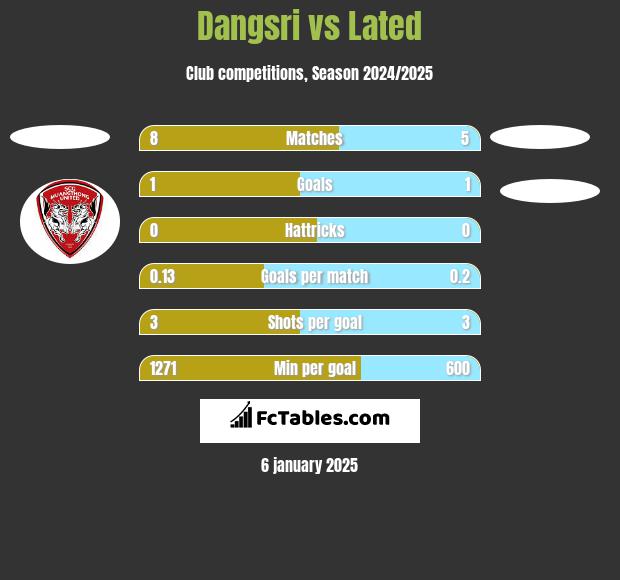 Dangsri vs Lated h2h player stats