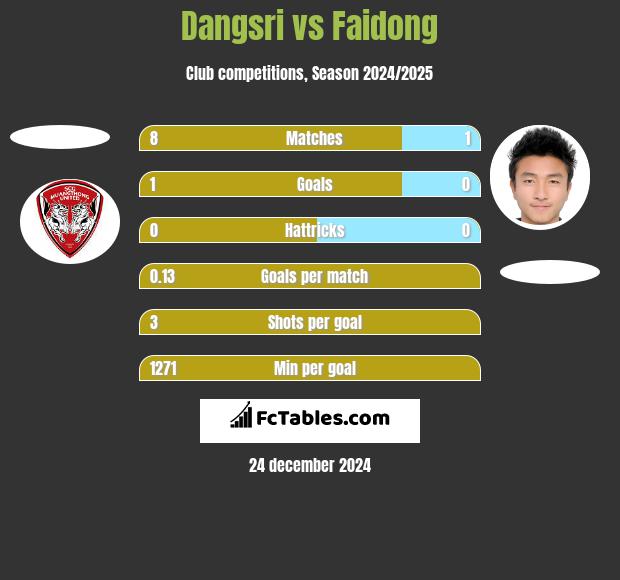 Dangsri vs Faidong h2h player stats