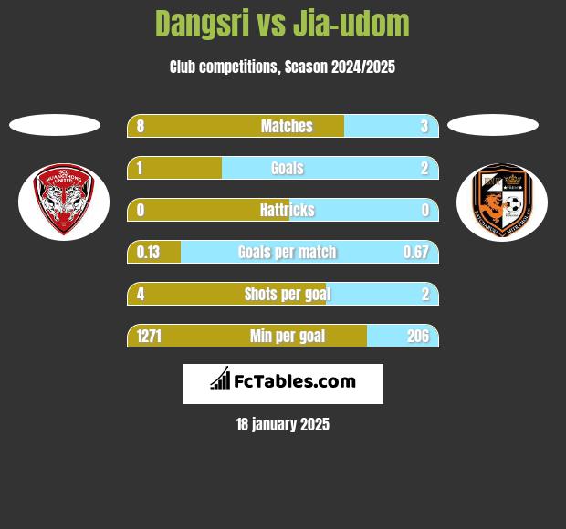 Dangsri vs Jia-udom h2h player stats