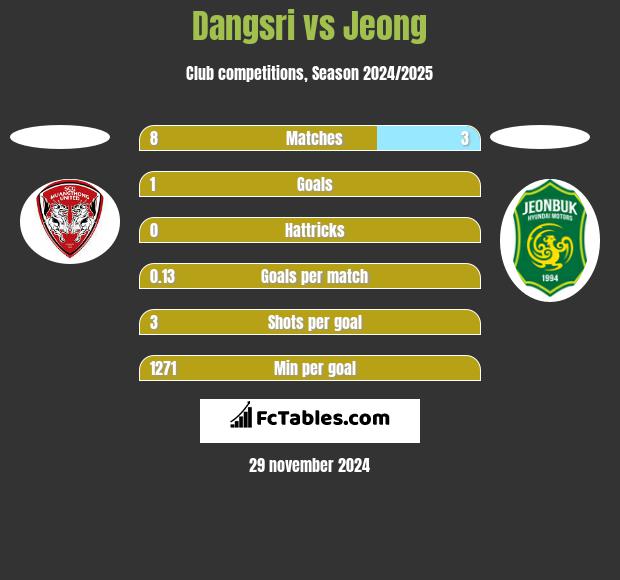 Dangsri vs Jeong h2h player stats