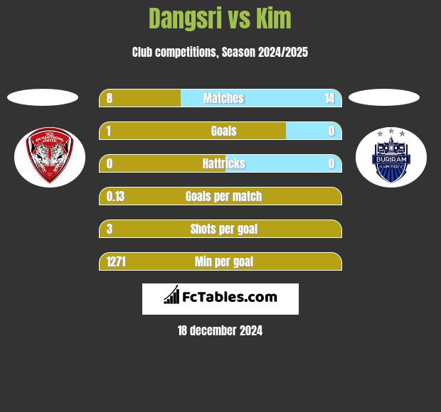 Dangsri vs Kim h2h player stats