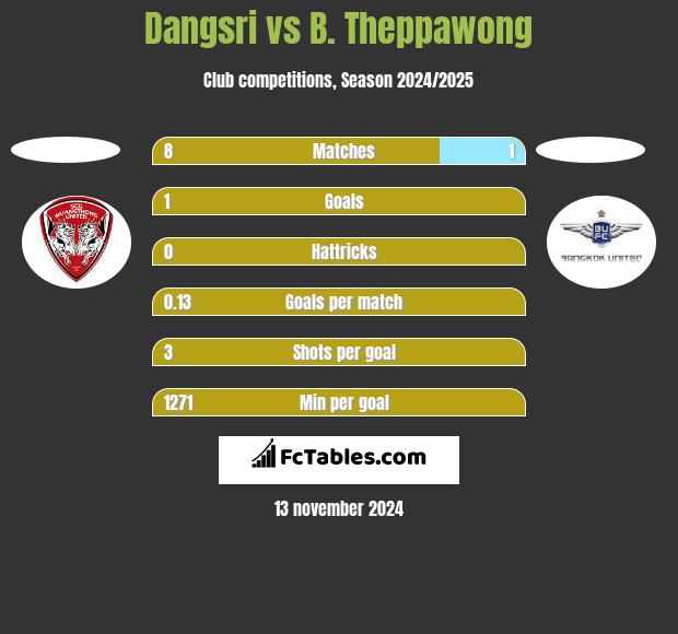 Dangsri vs B. Theppawong h2h player stats