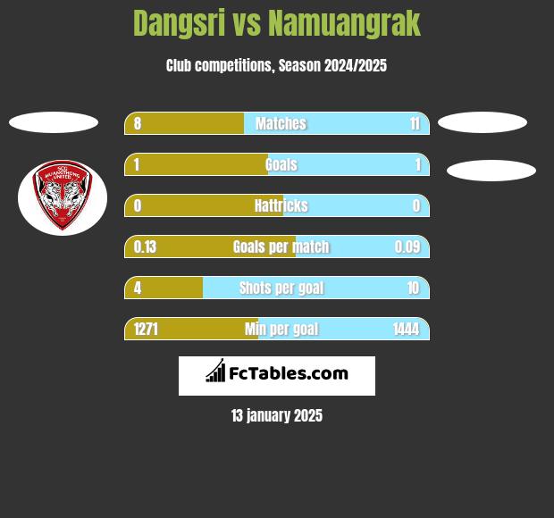 Dangsri vs Namuangrak h2h player stats