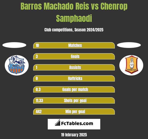 Barros Machado Reis vs Chenrop Samphaodi h2h player stats