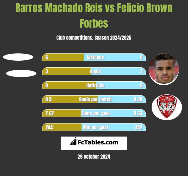 Barros Machado Reis vs Felicio Brown Forbes h2h player stats