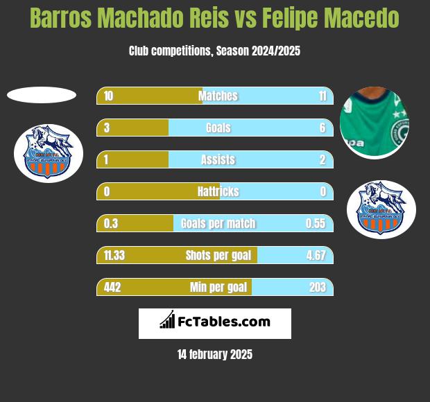 Barros Machado Reis vs Felipe Macedo h2h player stats