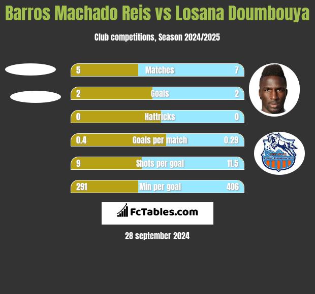 Barros Machado Reis vs Losana Doumbouya h2h player stats