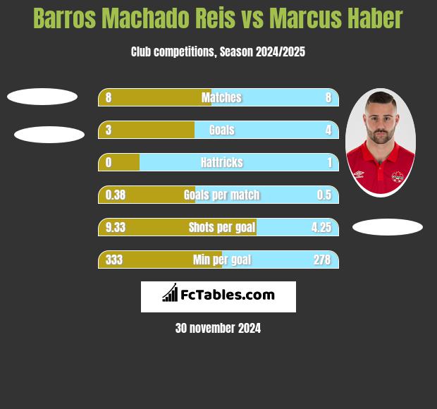 Barros Machado Reis vs Marcus Haber h2h player stats